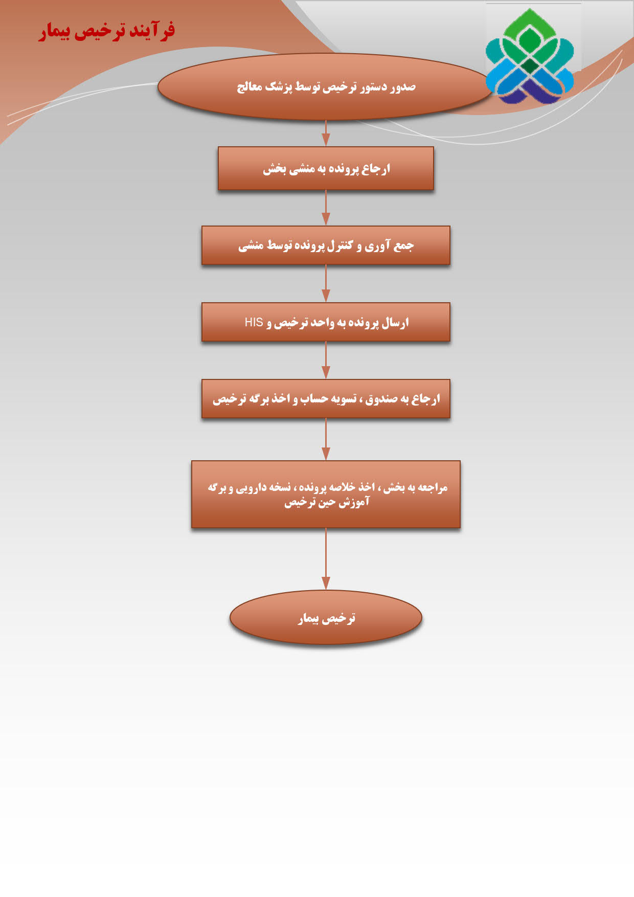 فلوچارت فرایند ترخیصبیماران